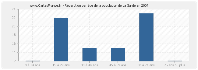 Répartition par âge de la population de La Garde en 2007